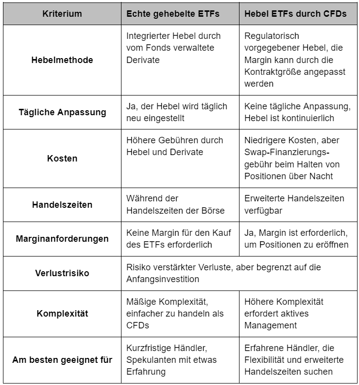 Gehebelte ETF: Hebel ETFs vs. ETF CFDs