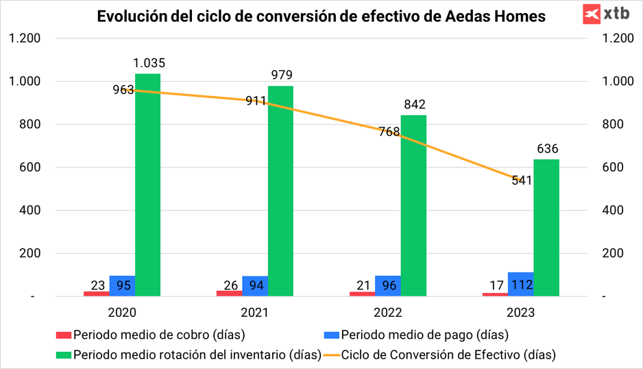 Ciclo de conversión de efectivo de Aedas Homes