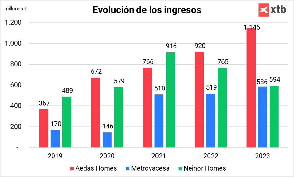 EvoluciÃ³n de los ingresos de las promotoras espaÃ±olas