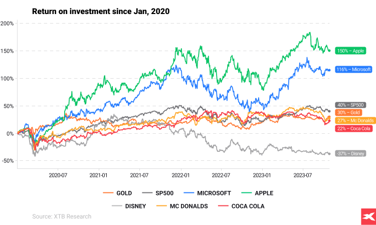 lá»£i tá»©c Äáº§u tÆ°