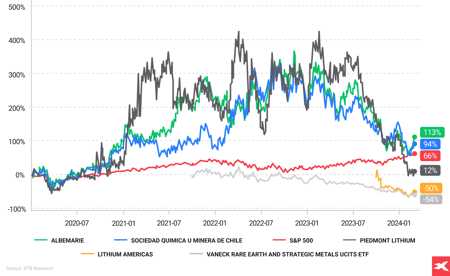  a graph representing return on investment since 2020