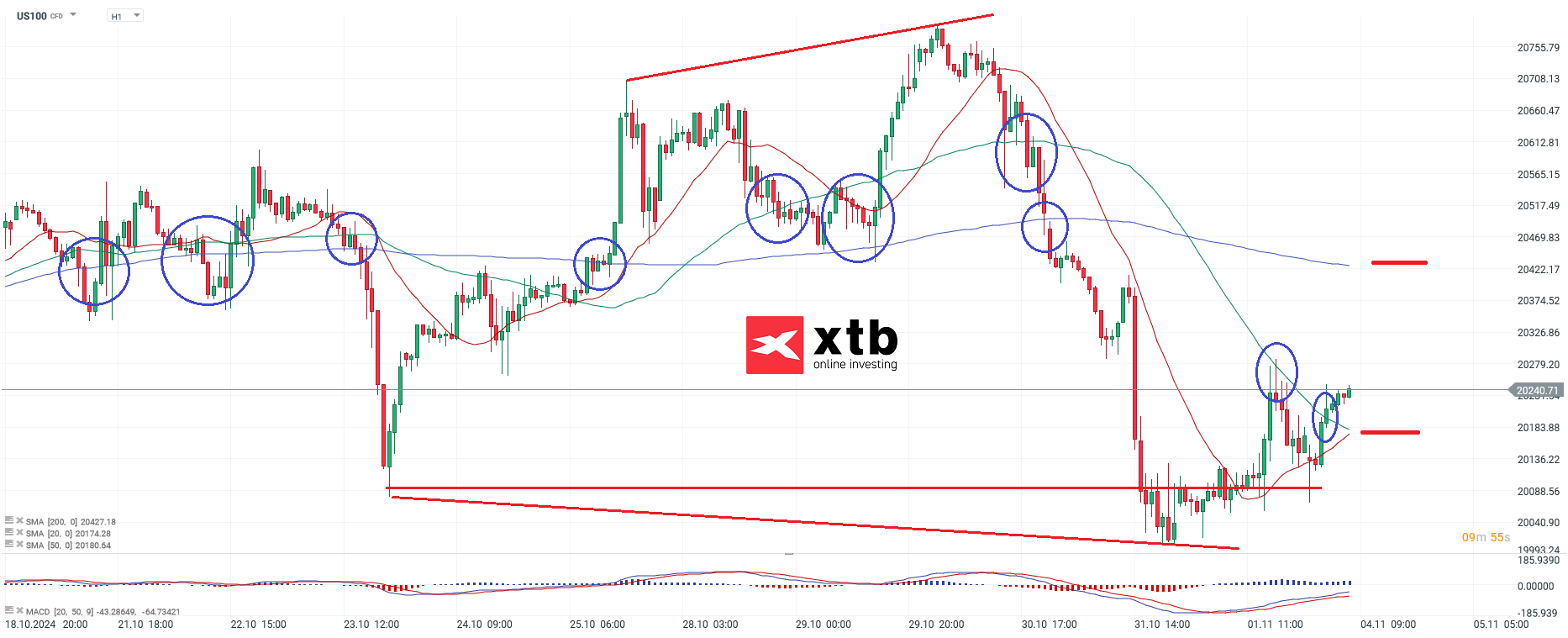 Nasdaq Prognose im Stundenchart
