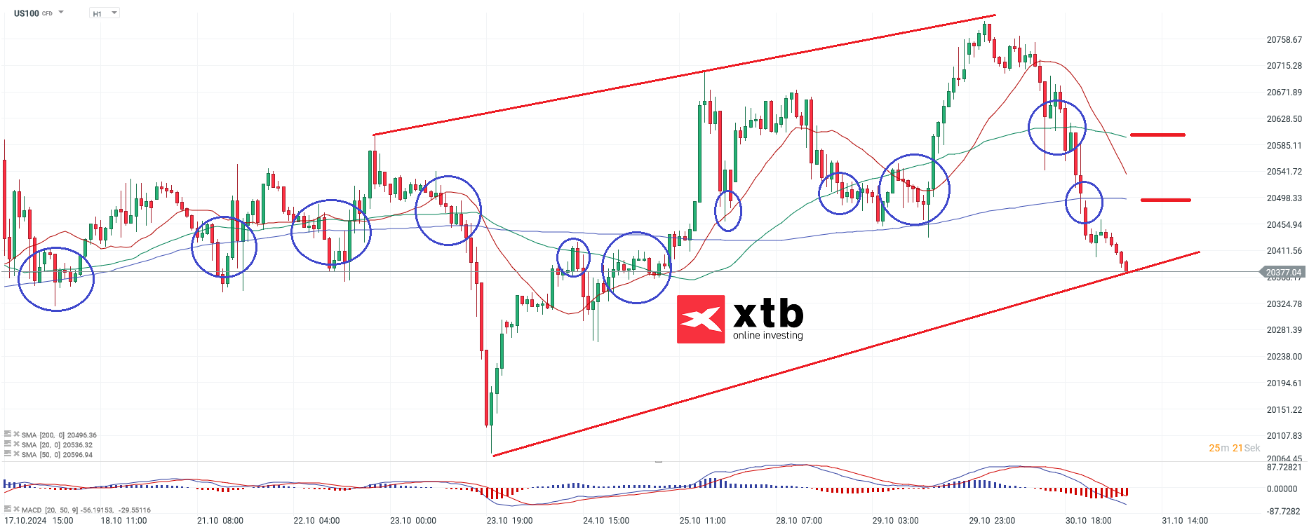 Nasdaq Prognose im Stundenchart