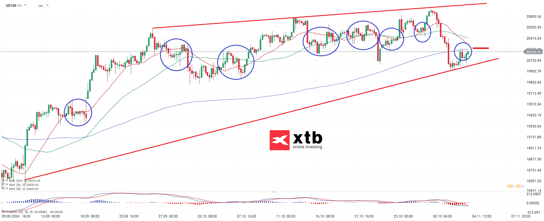 Nasdaq Prognose am 04.11.2024