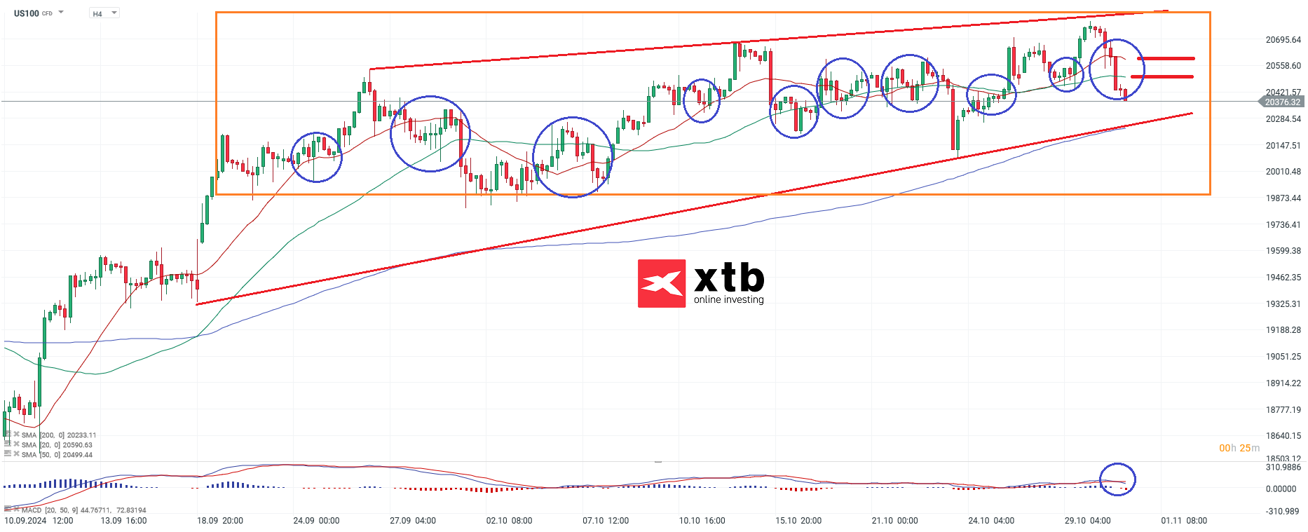 Nasdaq Prognose am 31.10.2024