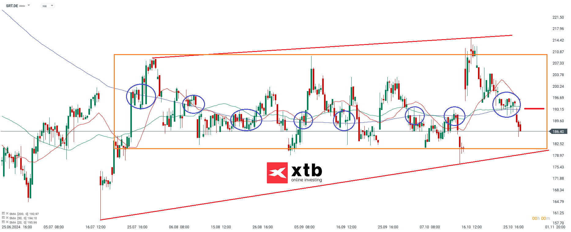 Ãbergeordnete EinschÃ¤tzungÂ 4H Sartorius