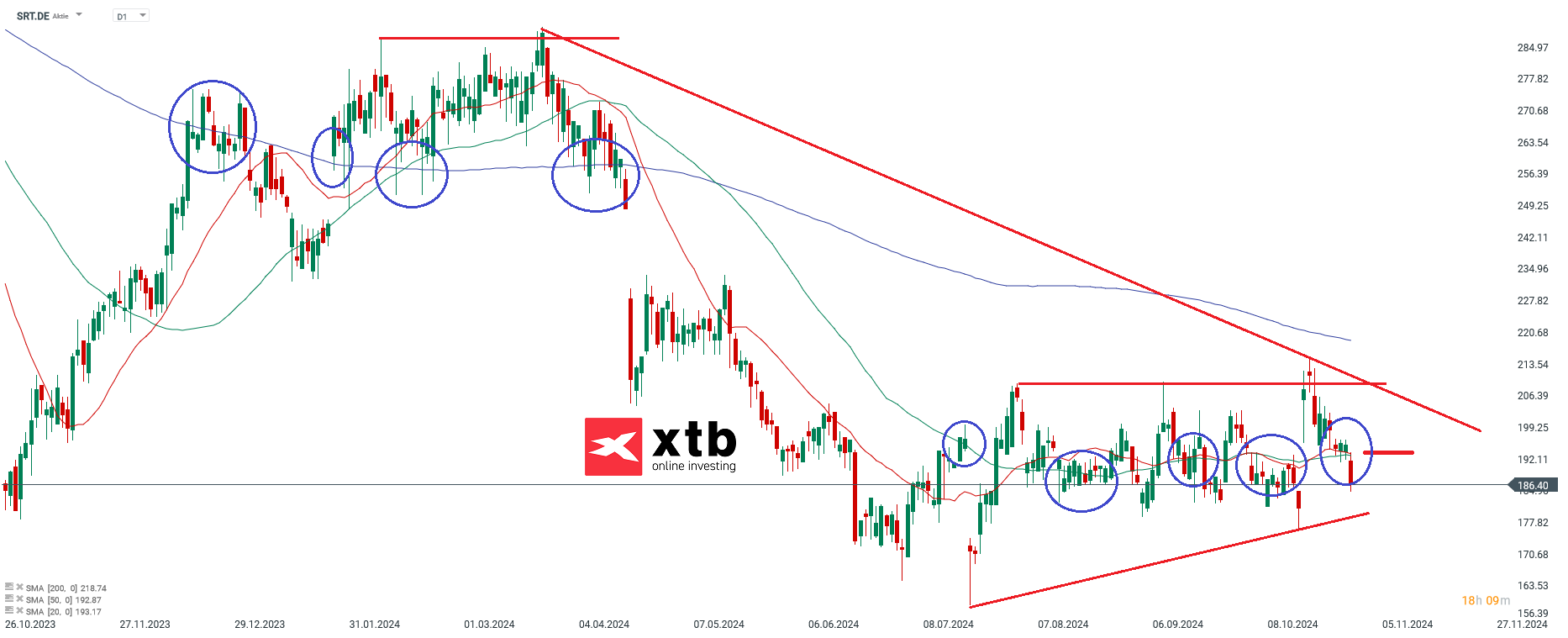 Ãbergeordnete EinschÃ¤tzungÂ Daily Sartorius
