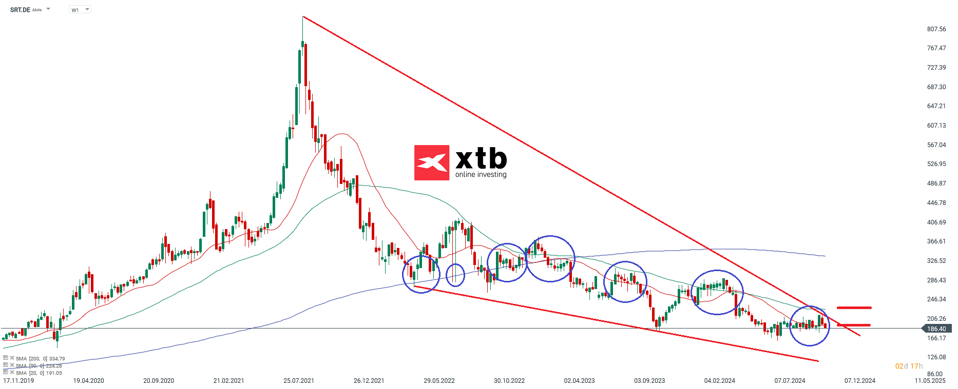 Sartorius - Dax Verlierer des Vortages