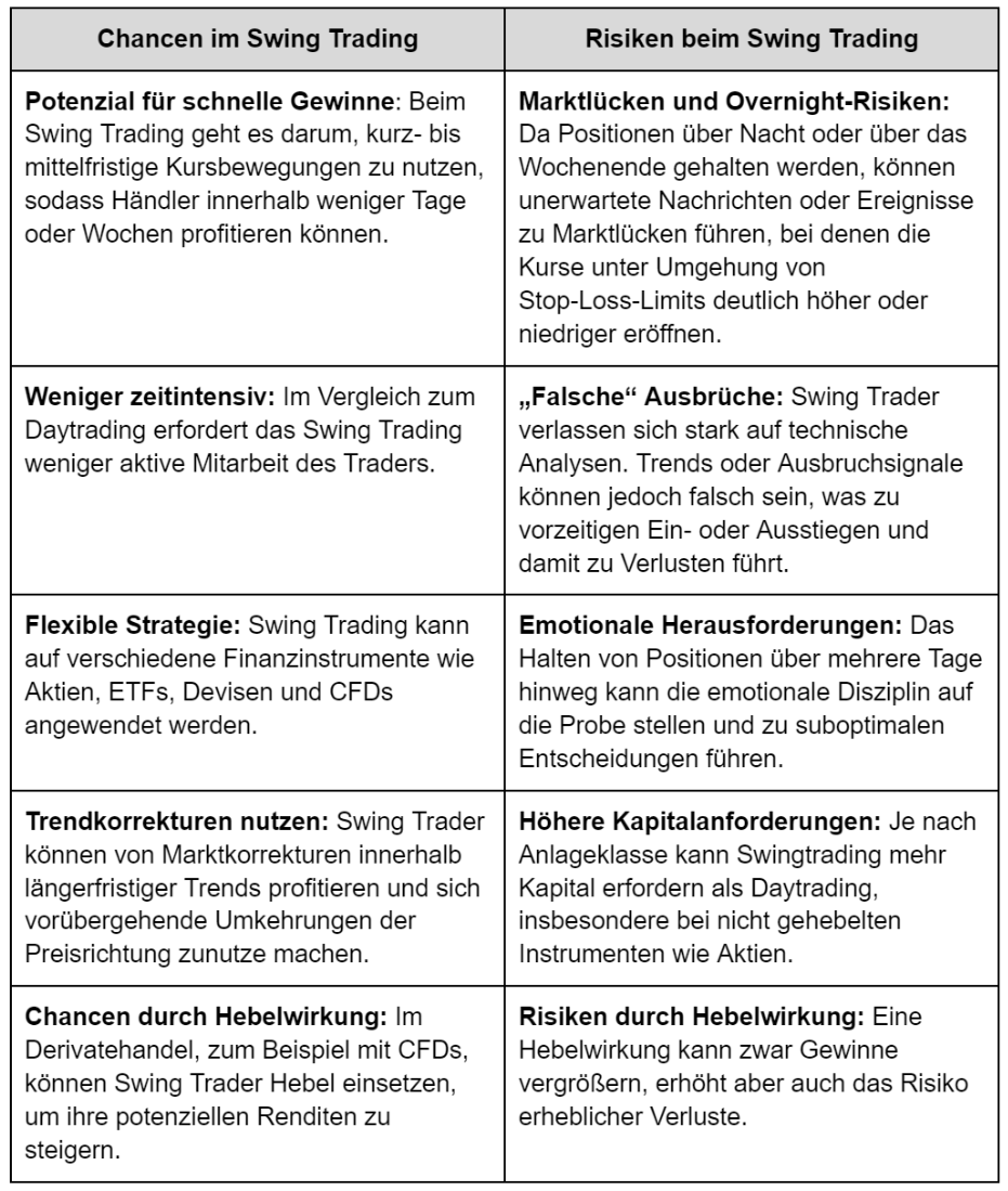 Swing Trading: Chancen und Risiken