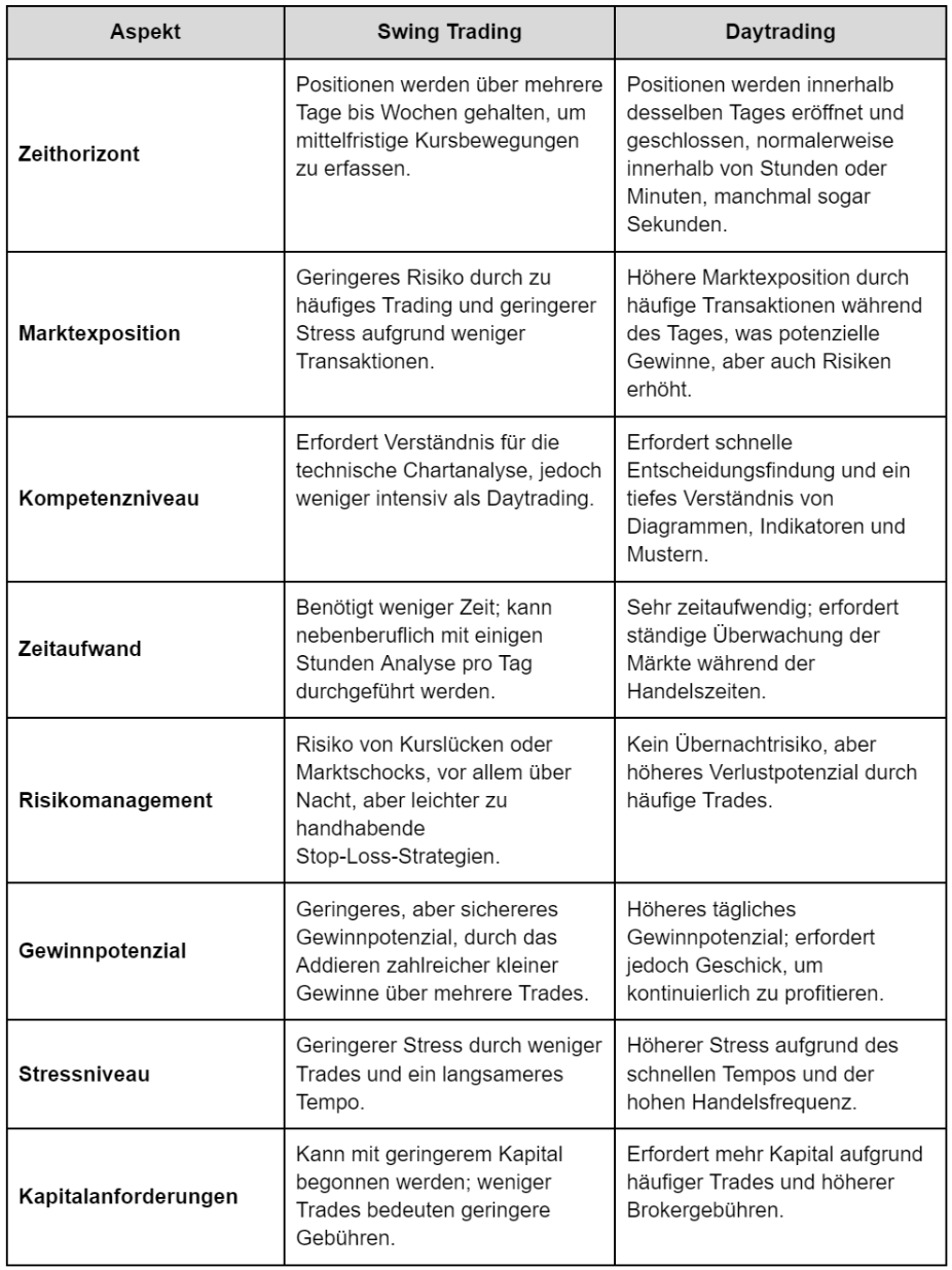 Swing Trading: Swing Trading vs. Daytrading