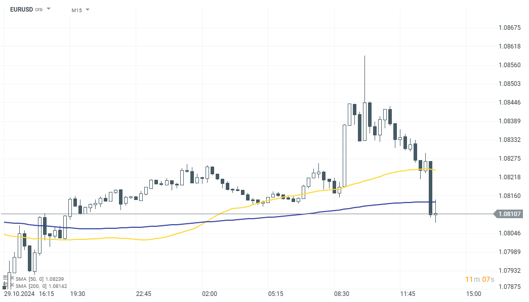 EURUSD Prognose im 15 Minuten Chart