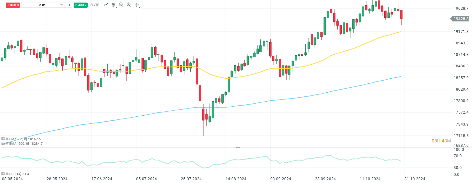 EvoluciÃ³n del DAX alemÃ¡n