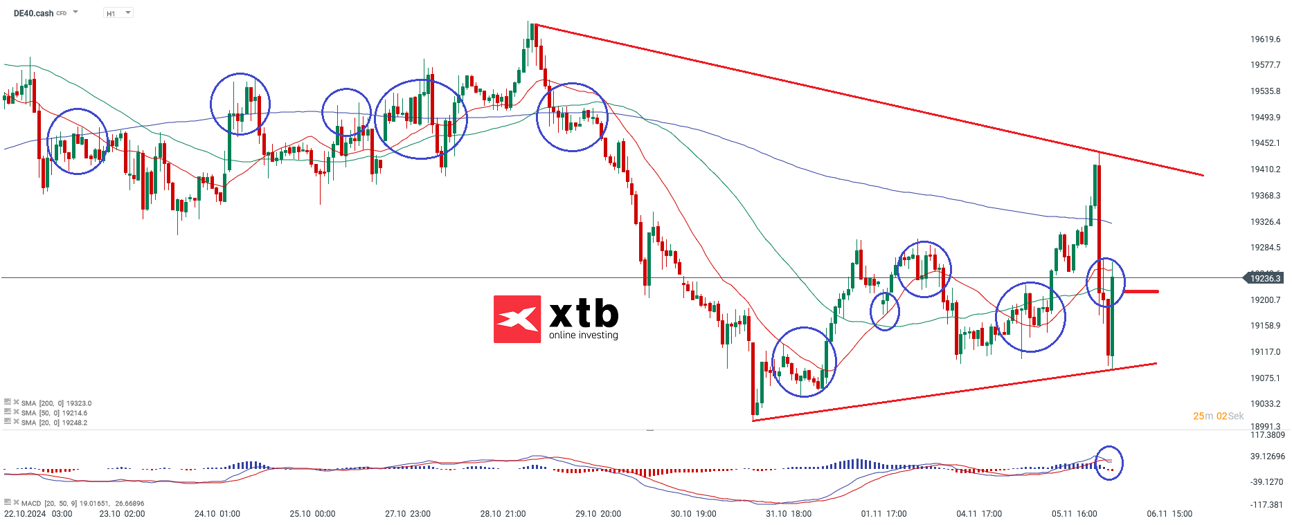 DAX Prognose im Stundenchart