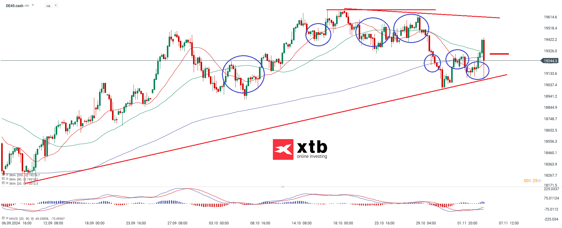DAX Prognose im 4-Stunden-Chart