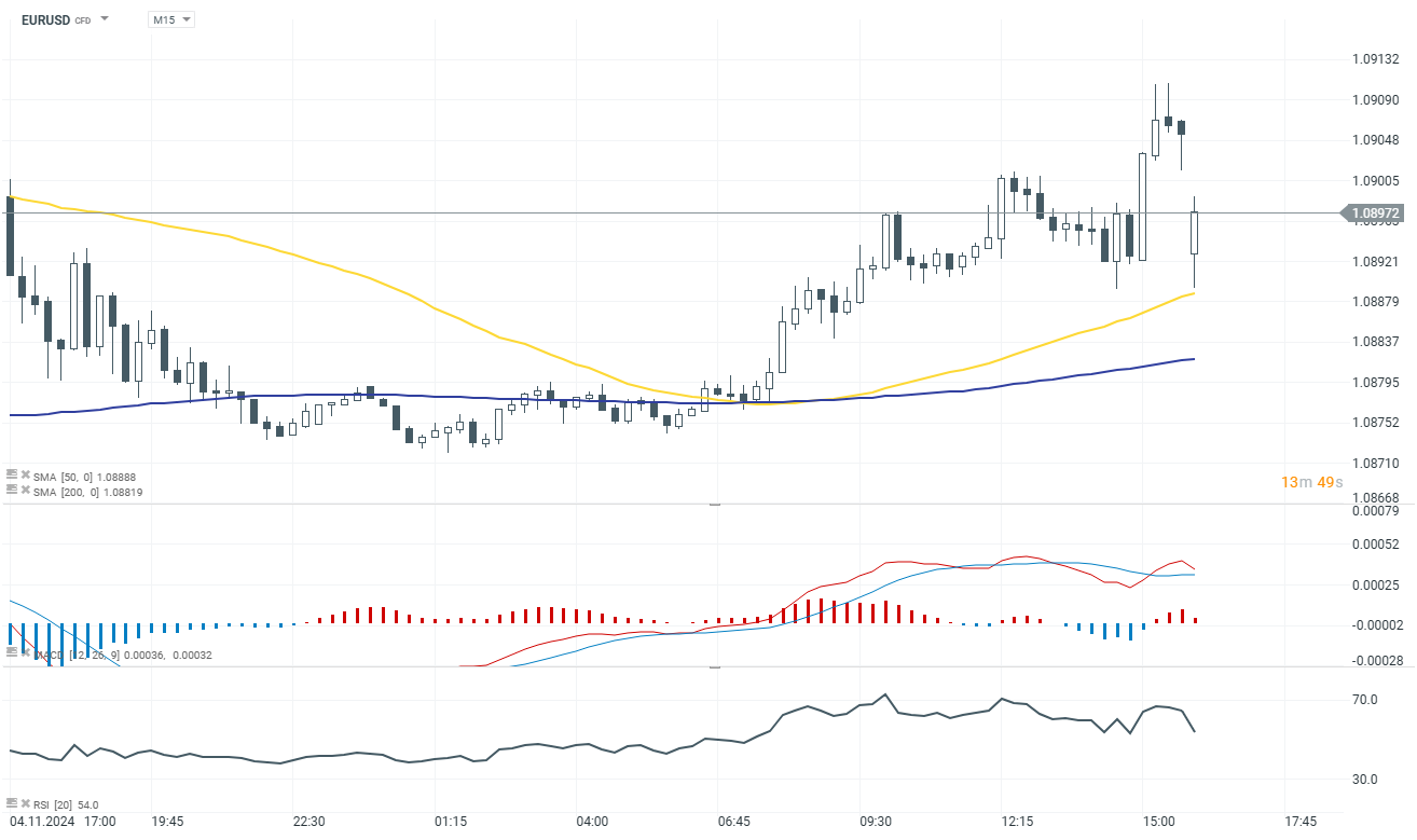 EURUSD Prognose