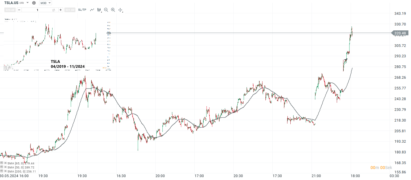 Tesla Prognose und Analyse am 11.11.24 - Daytrading