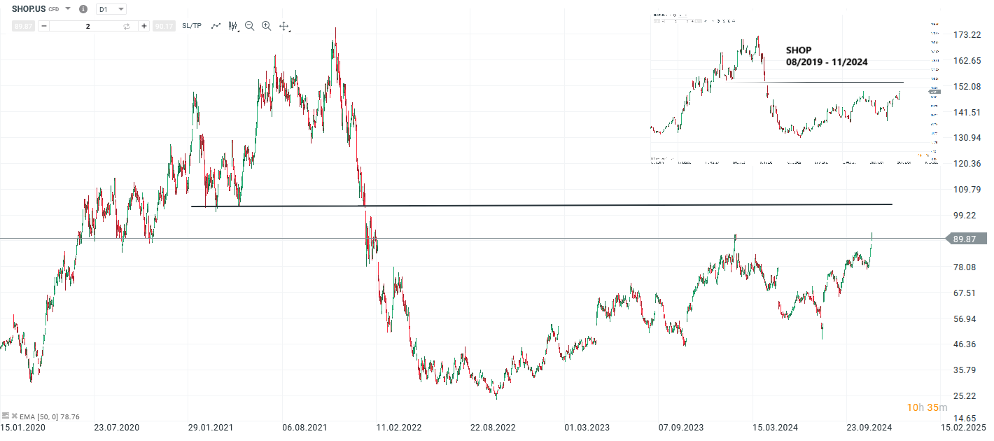 Shopify Prognose und Analyse am 12.11.24 - Daytrading
