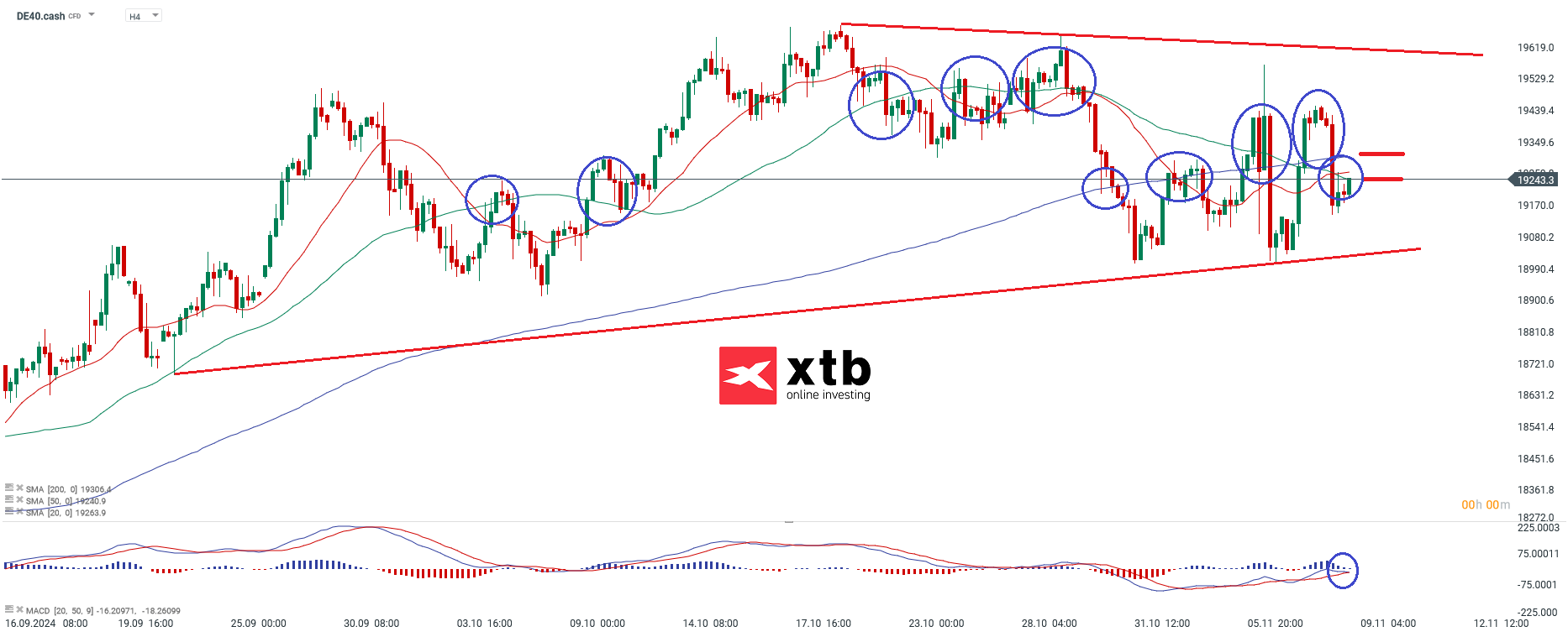 DAX Prognose fÃ¼r die neue Handelswoche - DAX CFD 