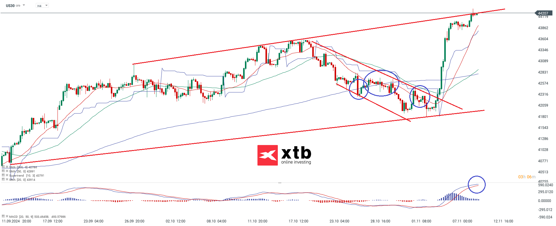 Dow Jones Prognose am 11.11.2024
