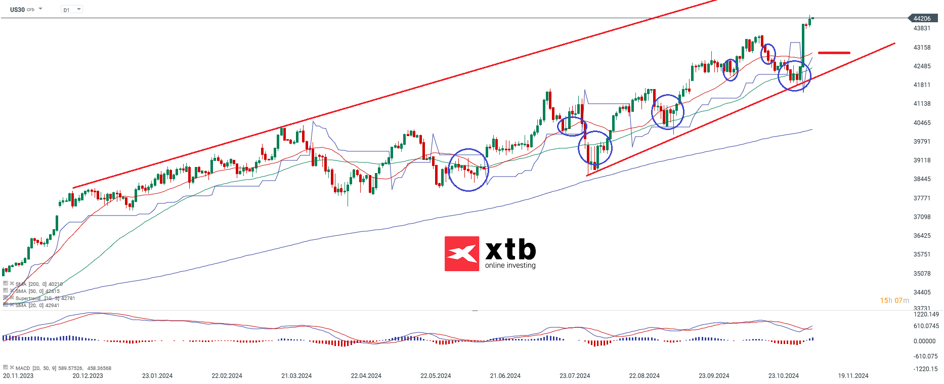 Dow Jones Prognose im Tageschart