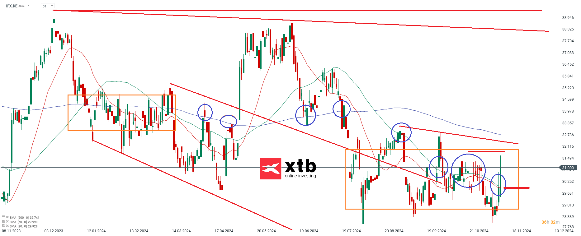DAX Gewinner des Vortages Infineon