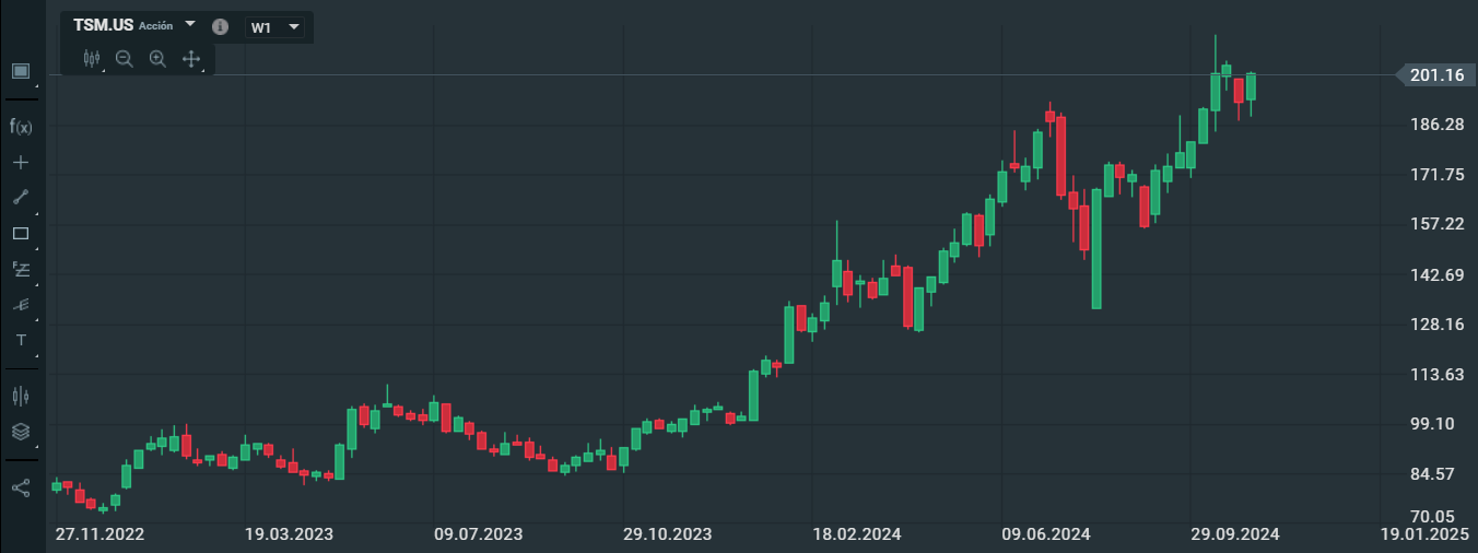 EvoluciÃ³n de las acciones de TSMC