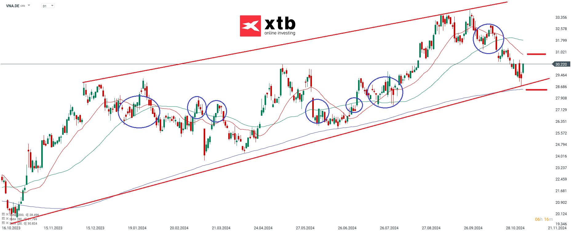 DAX Gewinner des Vortages Vonovia