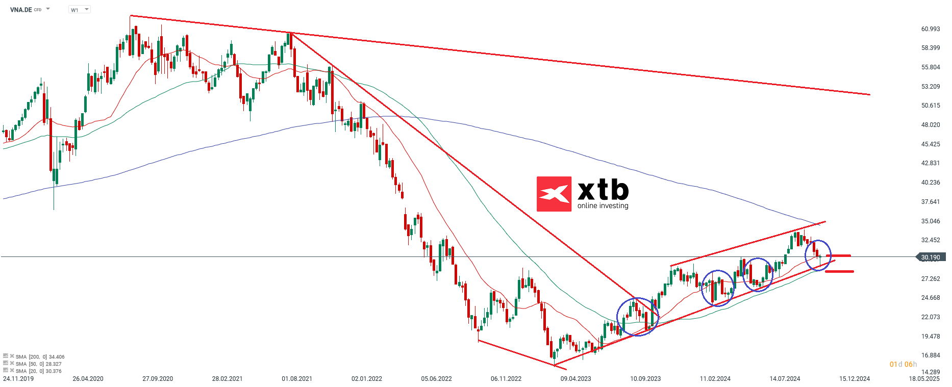 DAX Gewinner des Vortages im Wochenchart