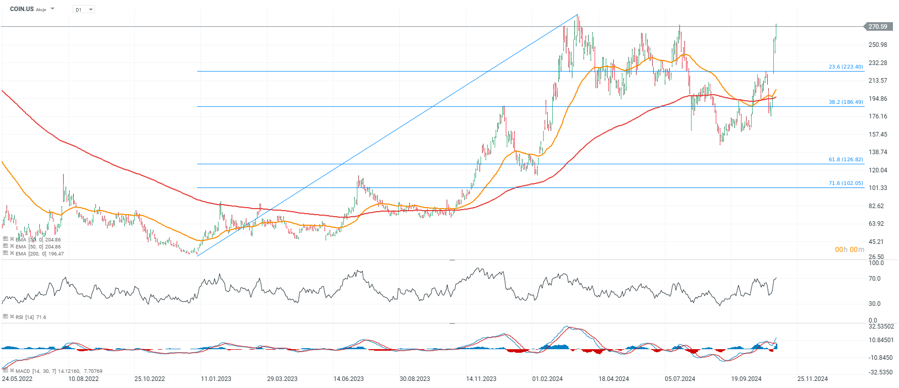 Coinbase Prognose im Tageschart