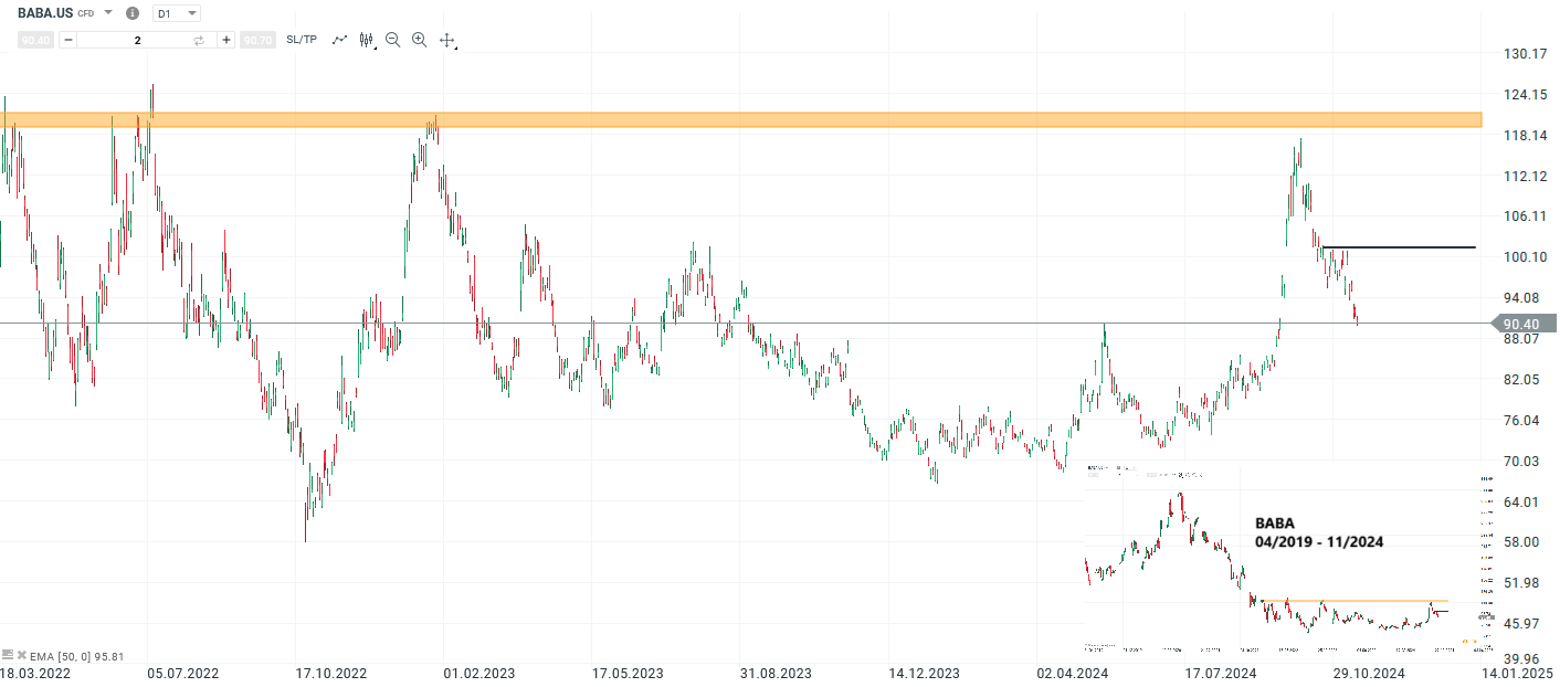 Alibaba Prognose und Analyse am 15.11.24 - Daytrading