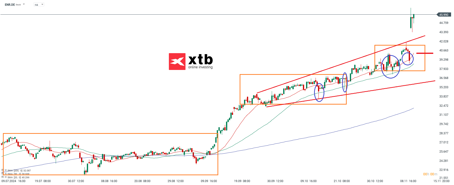 Siemens Energy Prognose im 4 Stunden Chart