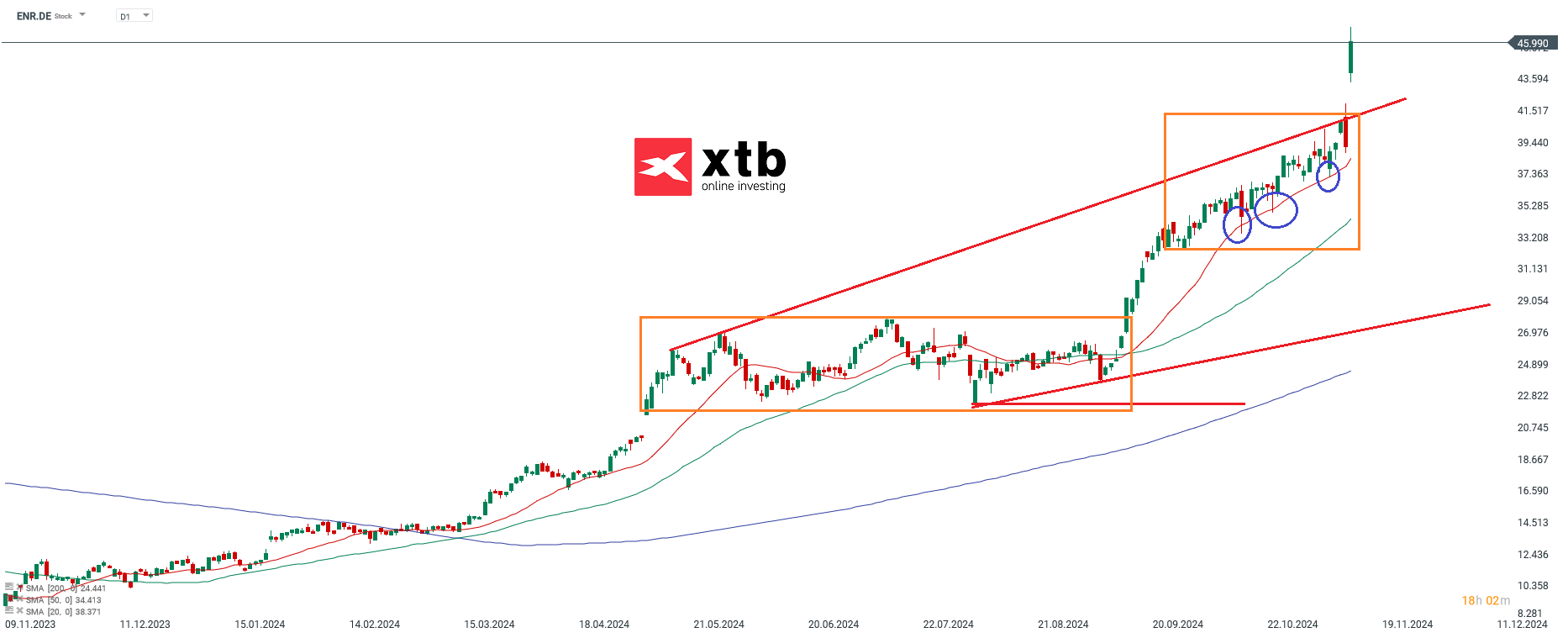 DAX Gewinner des Vortages Siemens Energy