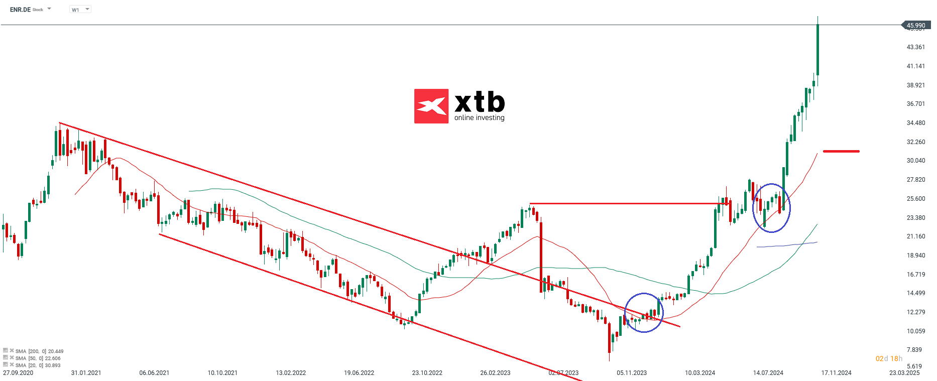 DAX Gewinner des Vortages im Wochenchart