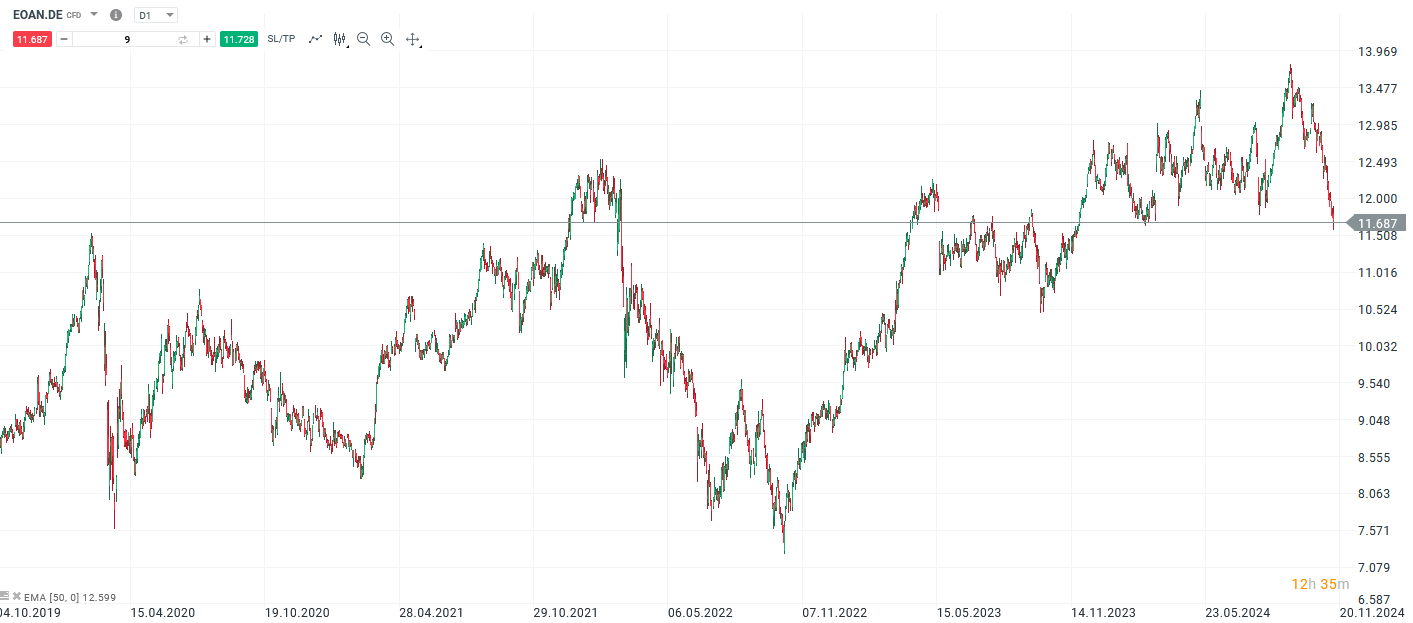 Bayer Prognose und Analyse am 14.11.24 - Daytrading