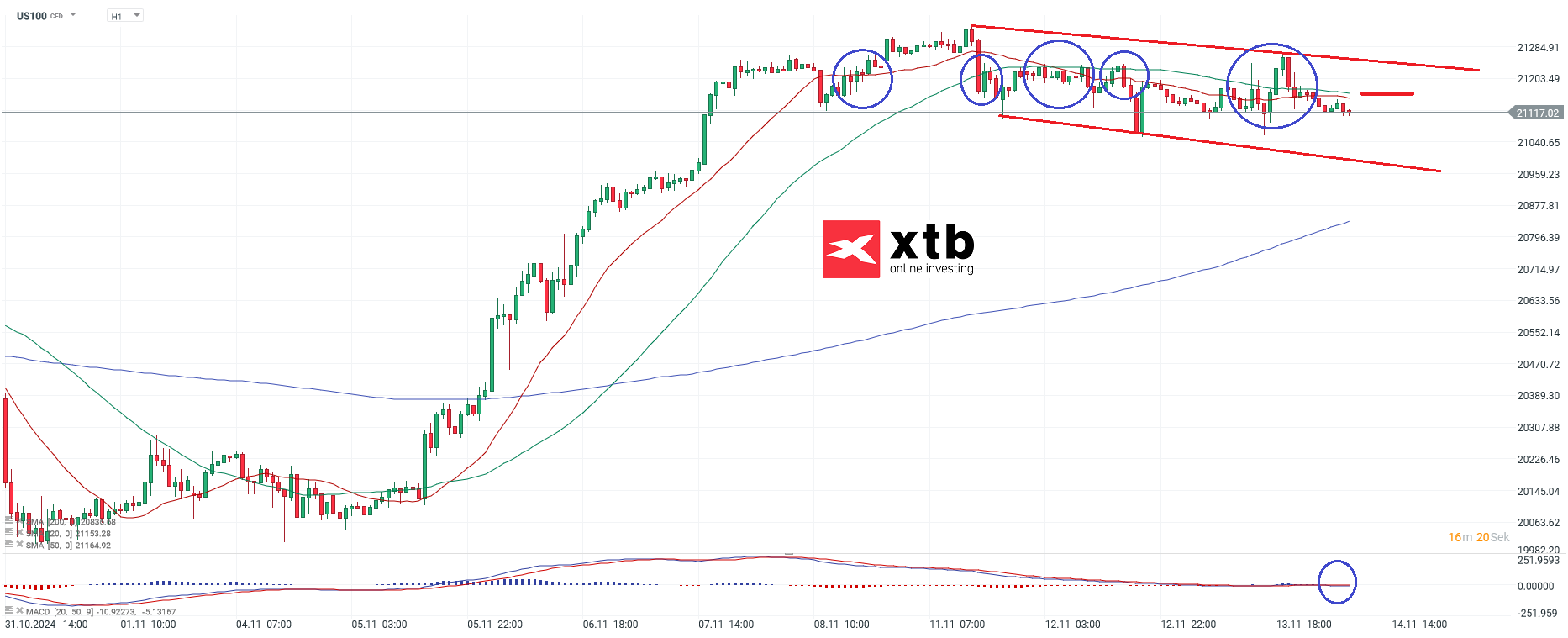 Nasdaq Prognose im Stundenchart