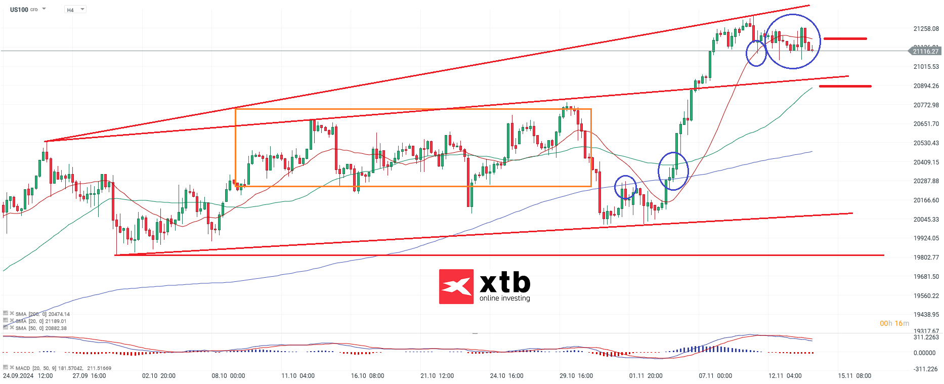 Nasdaq Prognose am 14.11.2024