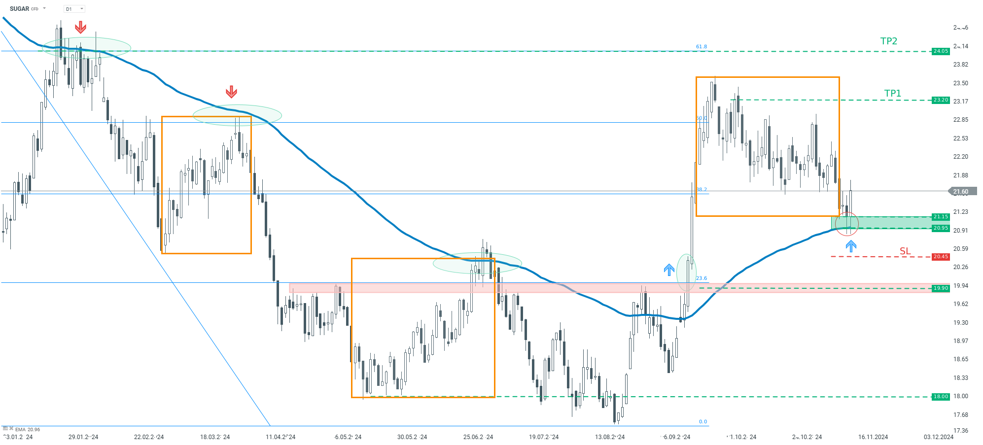 SUGAR Tradingidee des Tages