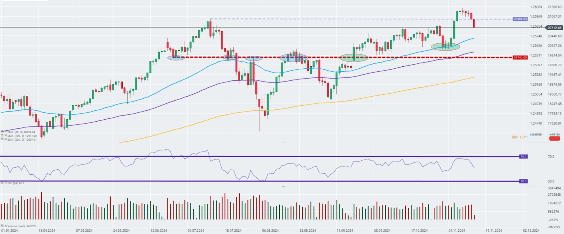 CotizaciÃ³n del Nasdaq 100