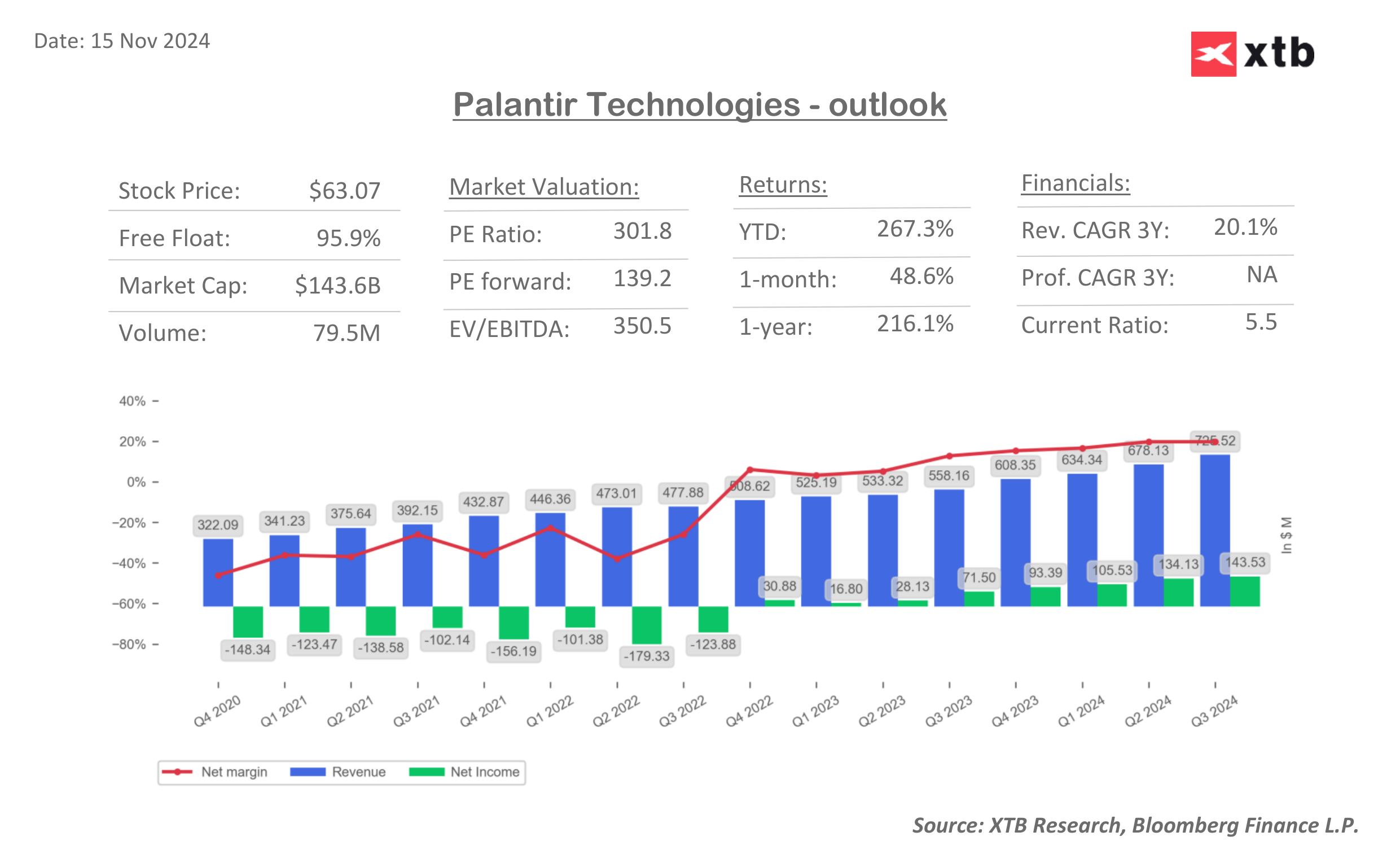 Palantir surges 8% to new ATH as company plans transfer to Nasdaq 📈 | XTB