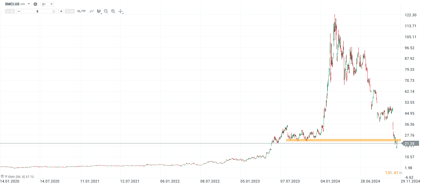 SMCI Prognose und Analyse am 19.11.24 - Daytrading
