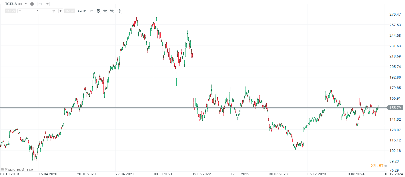 Target Prognose und Analyse am 20.11.24 - Daytrading