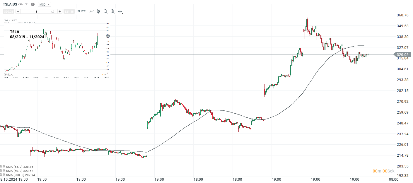 Tesla Prognose und Analyse am 18.11.24 - Daytrading
