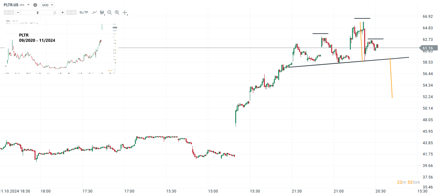 Palantir Prognose und Analyse am 19.11.24 - Daytrading