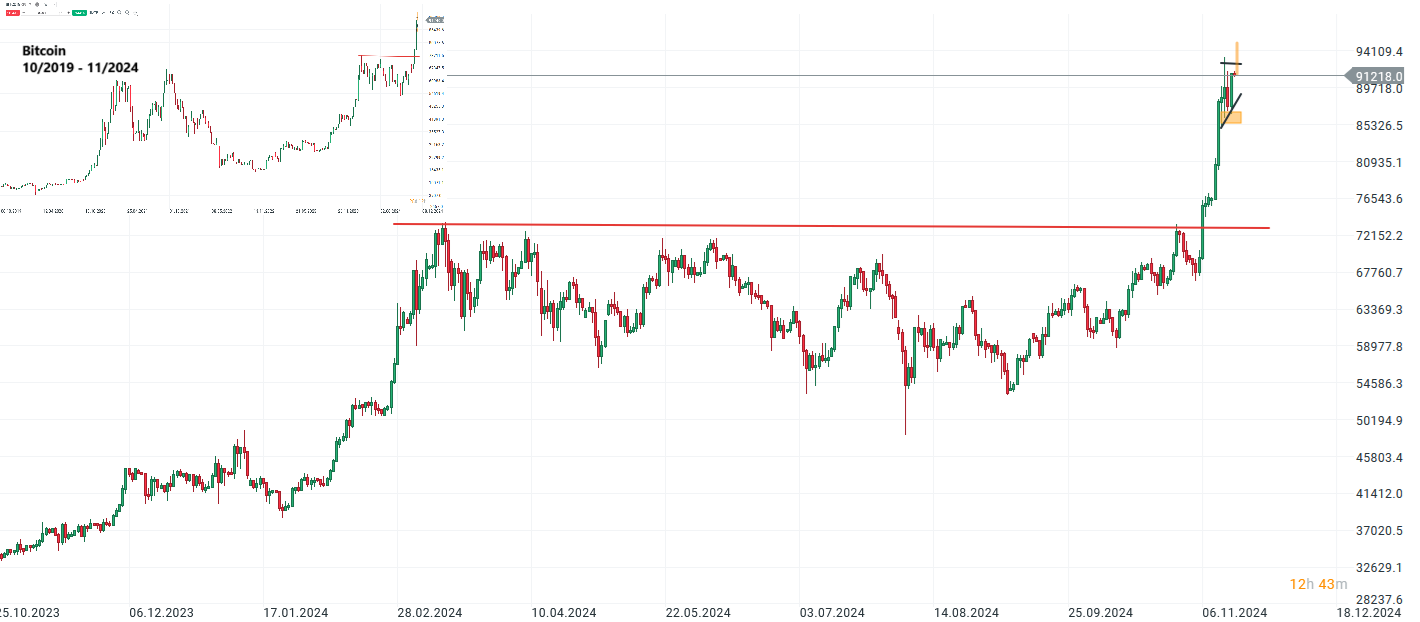 Bitcoin Prognose und Analyse am 16.11.24 - Daytrading