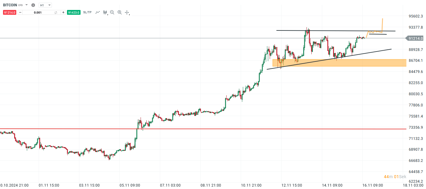 Bitcoin Prognose und Analyse am 16.11.24 - Daytrading