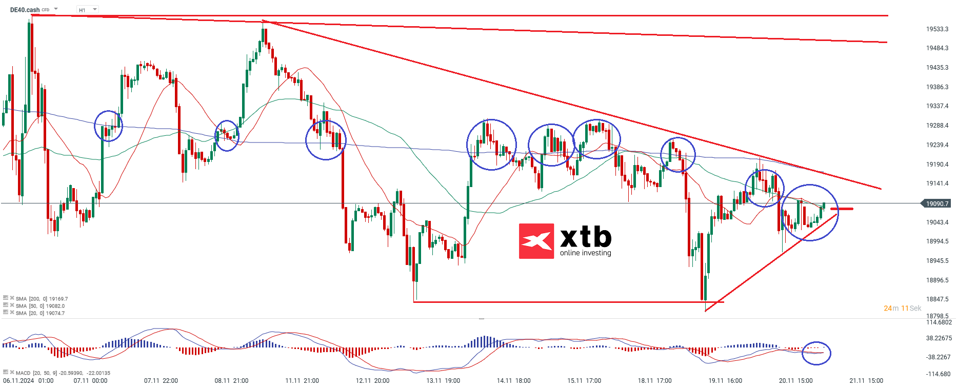 DAX Prognose im Stundenchart