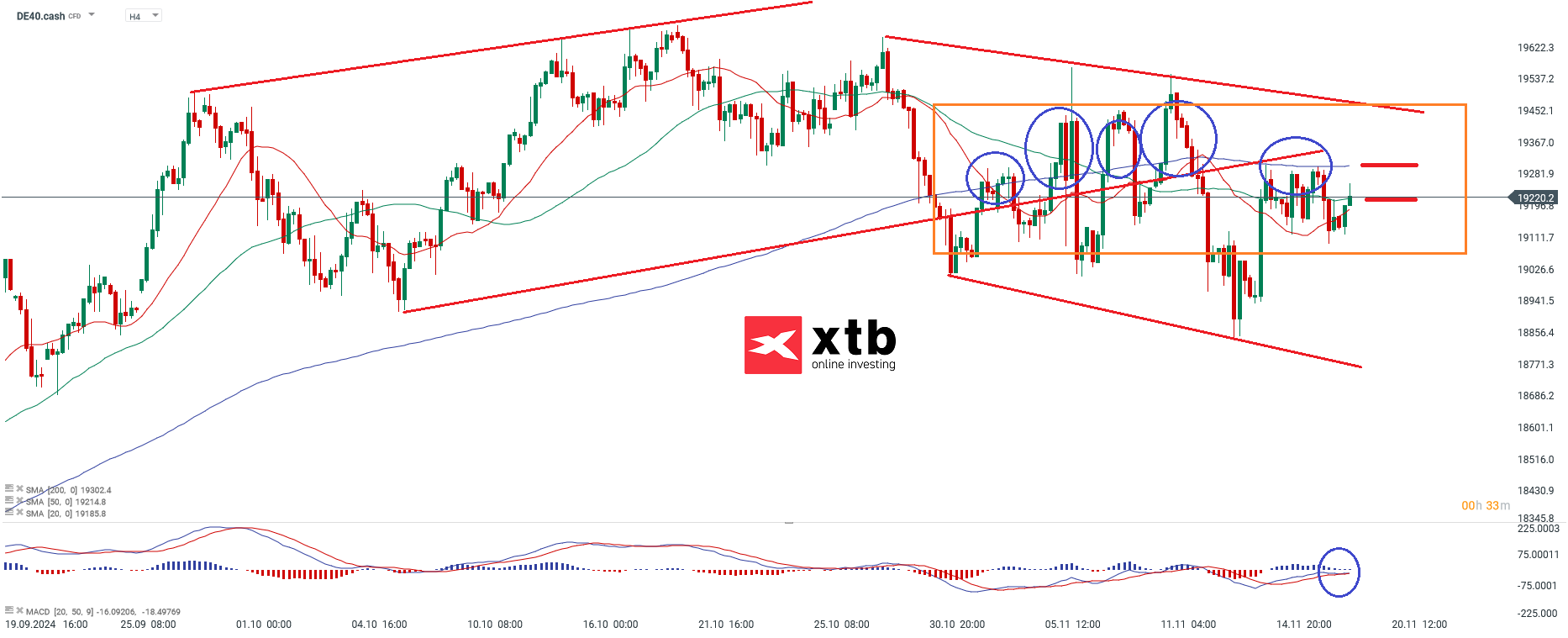 DAX Prognose im 4-Stunden-Chart