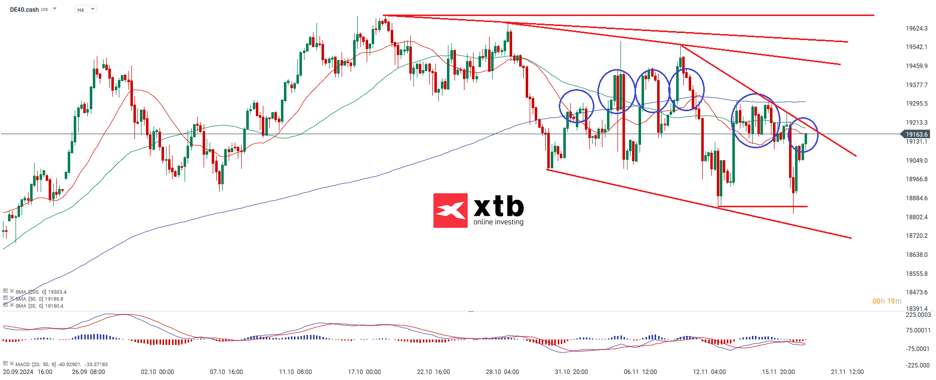 DAX Prognose im 4-Stunden-Chart
