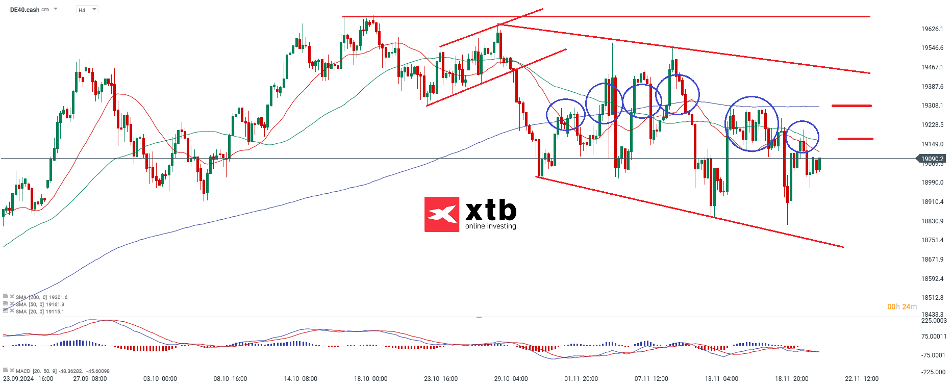DAX Prognose im 4-Stunden-Chart