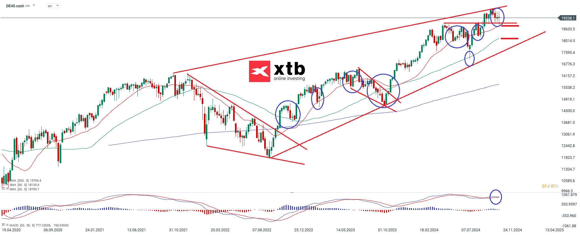DAX Wochenausblick fÃ¼r aktive CFD Daytrader - CFD DAX am 17.11.24